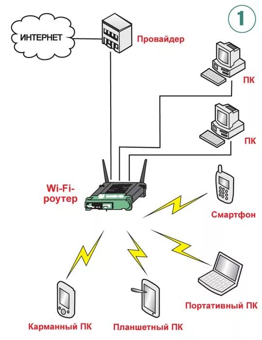 Подключение интернета вай фай дома Какие есть роутеры для интернета