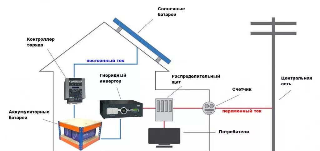 Подключение инвертора к дому Солнечные батареи для дома 150 м2