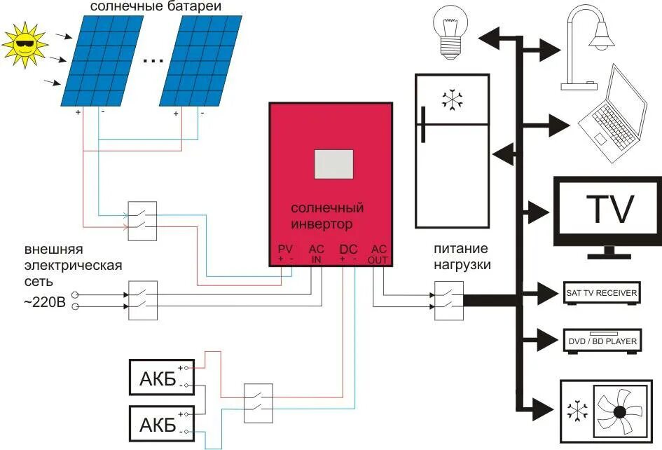 Подключение инвертора к дому Схема подключения солнечных батарей загородного дома
