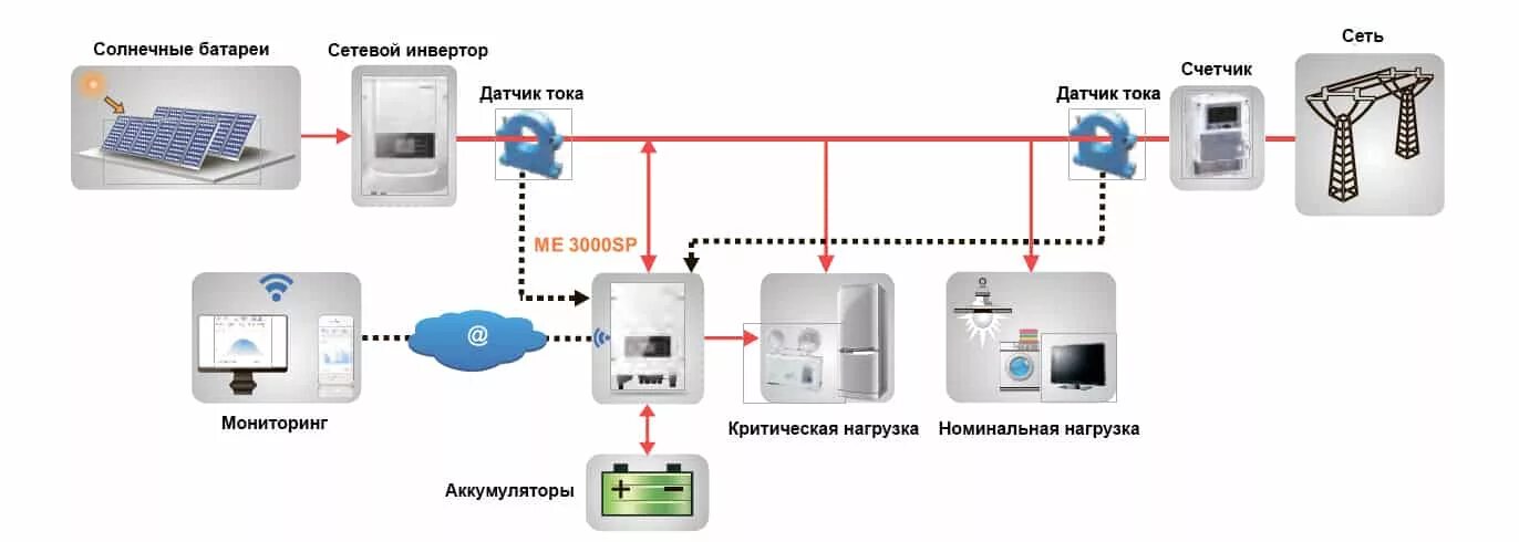 Инвертор ИС3-12-600М3 DC/AC, 12В/220В, 600Вт купить по цене 9 900 руб. в Москве 