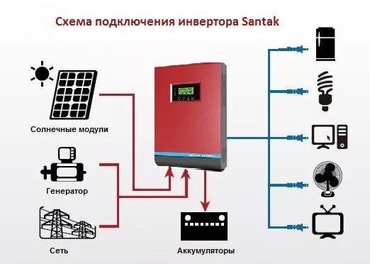 Подключение инвертора к дому Инвертор солнечный,как выбрать,чем отличаются,типы солнечных инверторов,цена,куп