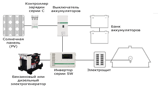 Подключение инвертора к дому Альтернатива Сочи - Наши работы