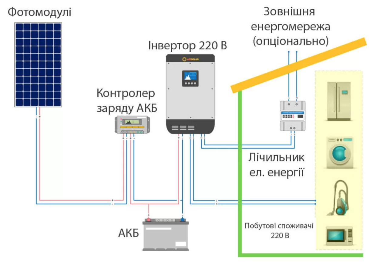 Подключение инвертора в сеть дома Солнечные системы электроснабжения