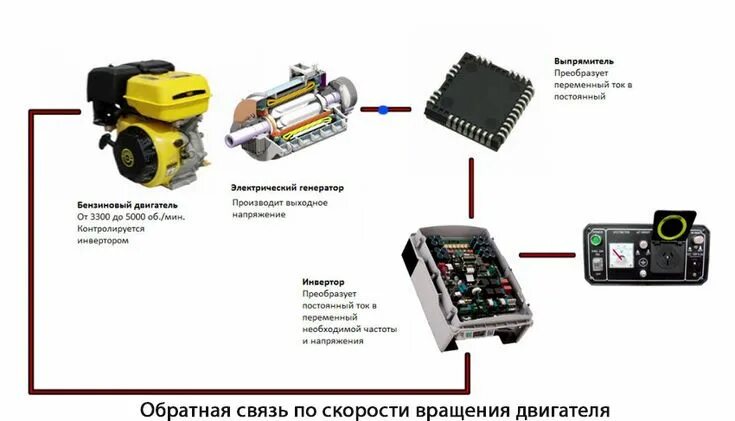 Подключение инверторного генератора Преимущества инверторных бензогенераторов, выбор лучших моделей Dvi, Dvi cable, 