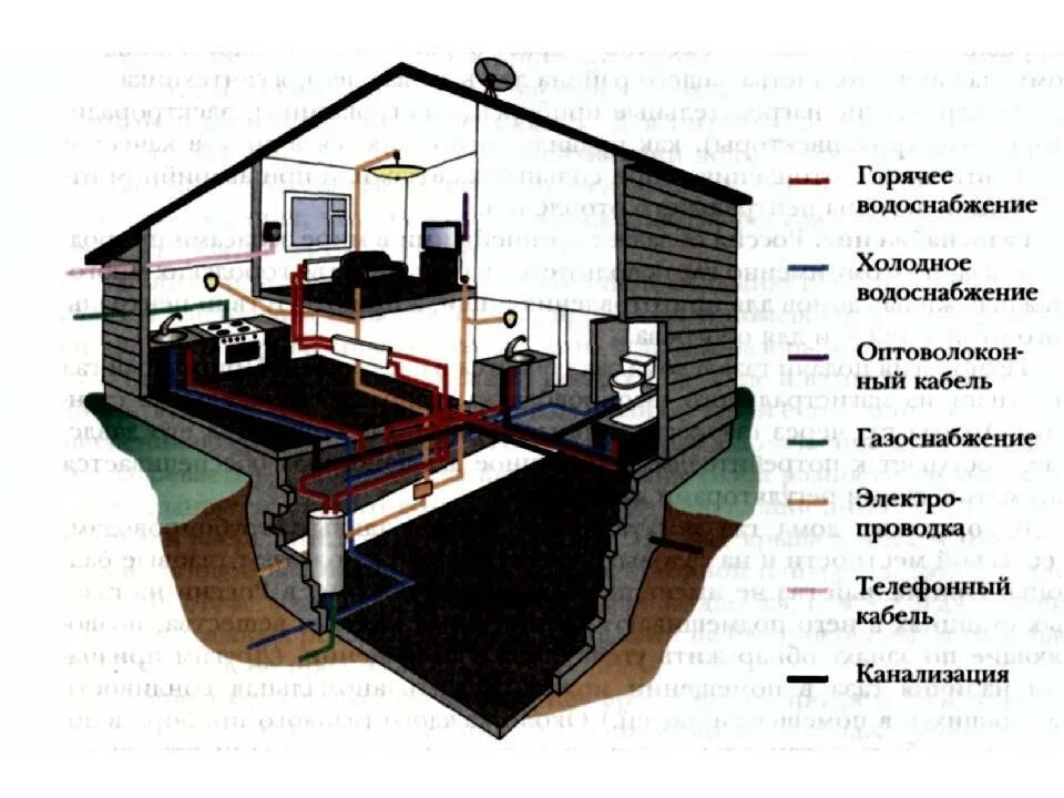 Подключение инженерных сетей к дому Инженерные системы и коммуникации фото - DelaDom.ru