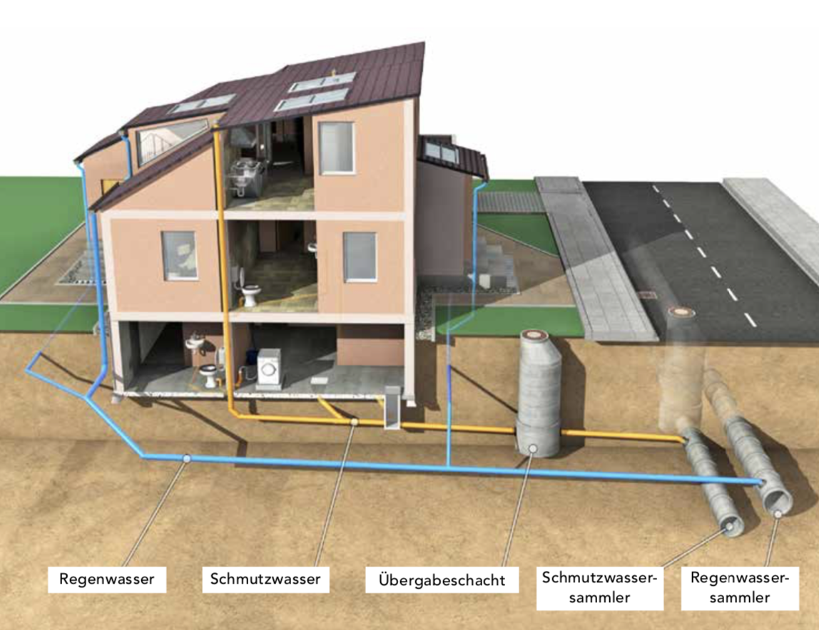 Подключение инженерных сетей к дому Abwasserleitungen unter Haus und Grundstück