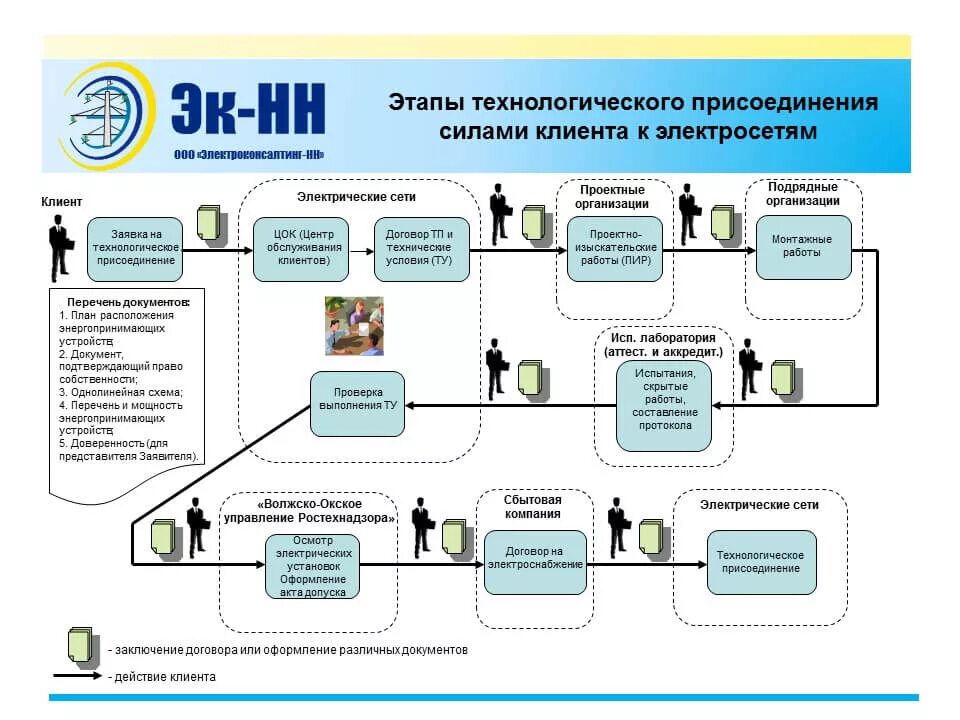 Подключение ип к электрическим сетям Технологическое присоединение объектов по производству - найдено 86 фото