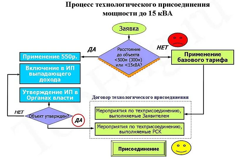 Подключение ип к электрическим сетям Подключение электричества