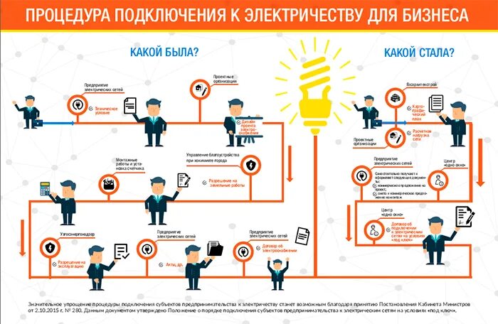 Подключение ип к электрическим сетям Инфографика - Новый порядок подключения субъектов предпринимательства к электрич