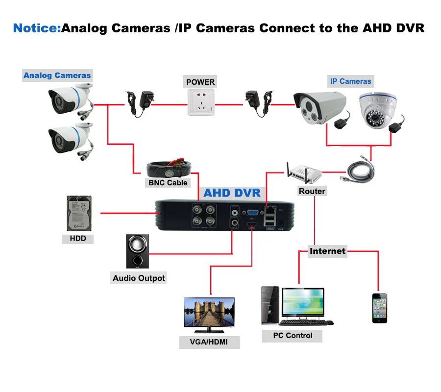 Подключение ip камер без регистратора CCTV Mini DVR 4 Channel 960H Video Recorder 8CH Hybrid HVR NVR System Onvif P2P 