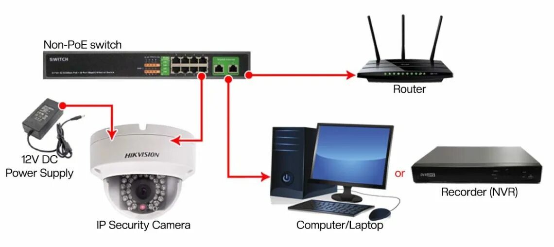 Подключение ip камер без регистратора Как подключить IP-камеру к маршрутизатору или коммутатору без PoE - SECURITY59