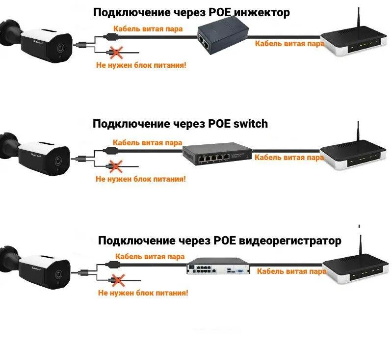 Подключение ip камер через poe Провода для видеокамер схема подключения