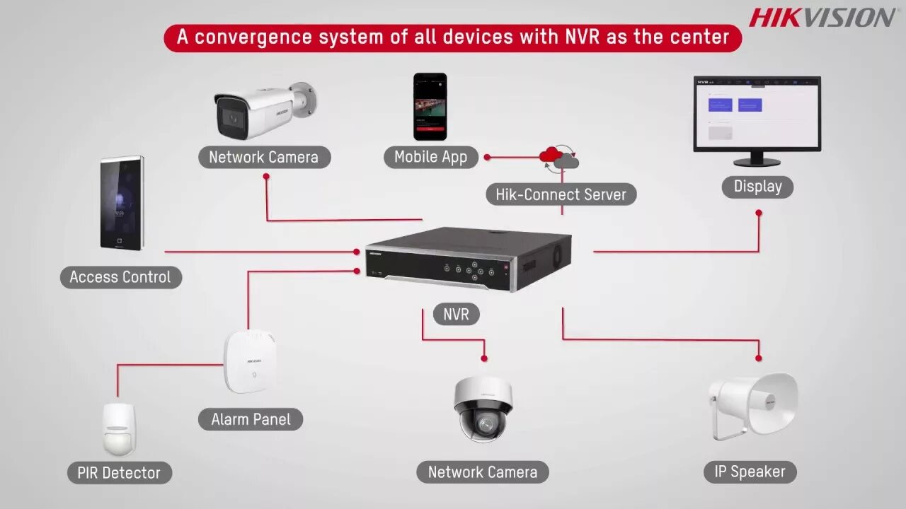 Подключение ip камер hikvision Hikvision Technology System, Integration for Faster Action - YouTube