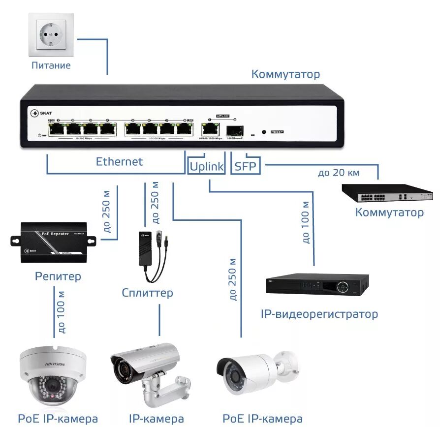 Подключение ip камер к гибридному регистратору Бастион: SKAT PoE-8E-1G-1S Специализированный неуправляемый PoE коммутатор.