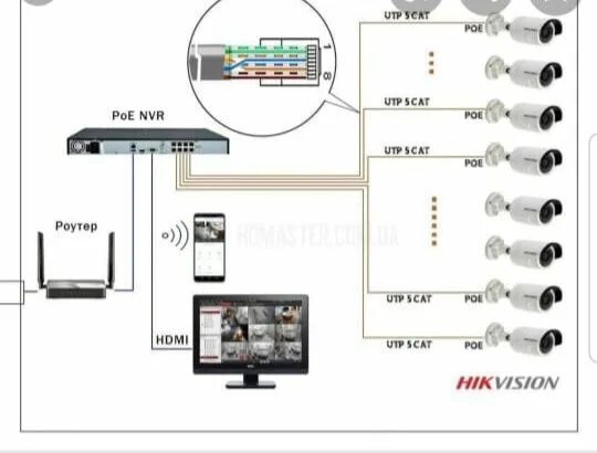 Подключение ip камер к регистратору poe Установка Пожарный сигнализация и Видеокамеры,домофоны и т.д. - Электрика Есик н