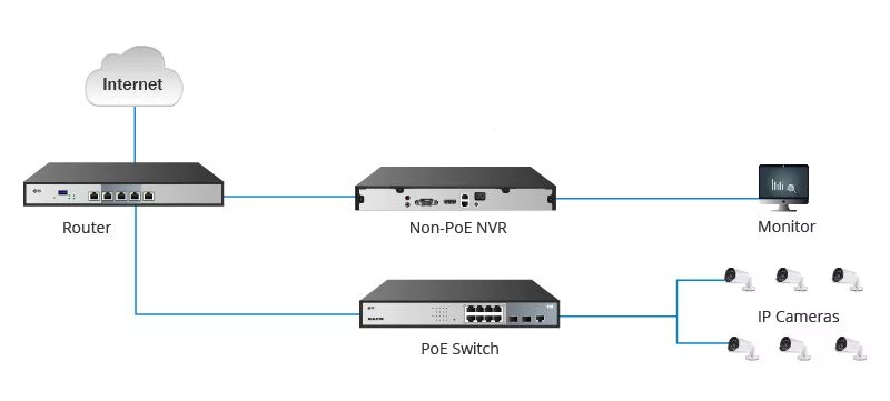 Подключение ip камер к регистратору poe Настройка NVR для IP камер с PoE коммутатором или без коммутатора? FS сообщество