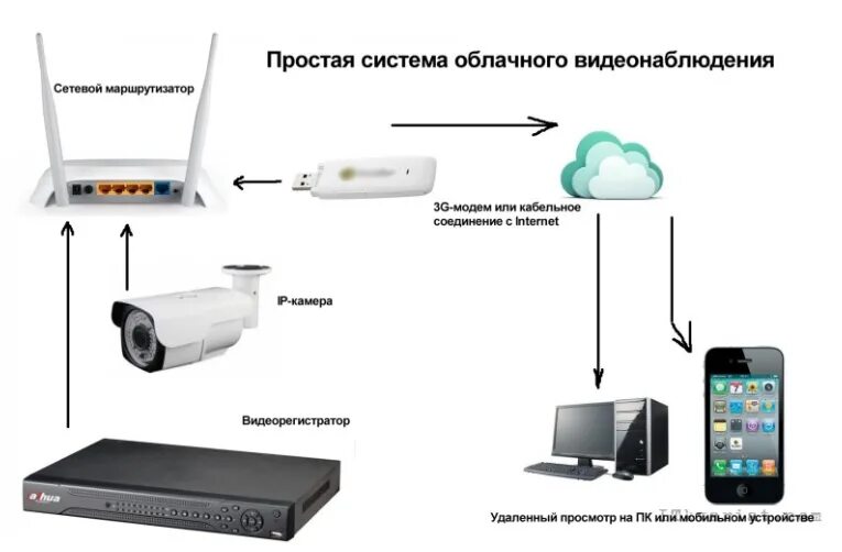 Подключение ip камеры 4 g модему Роутер wifi для видеонаблюдения камеры фото - DelaDom.ru