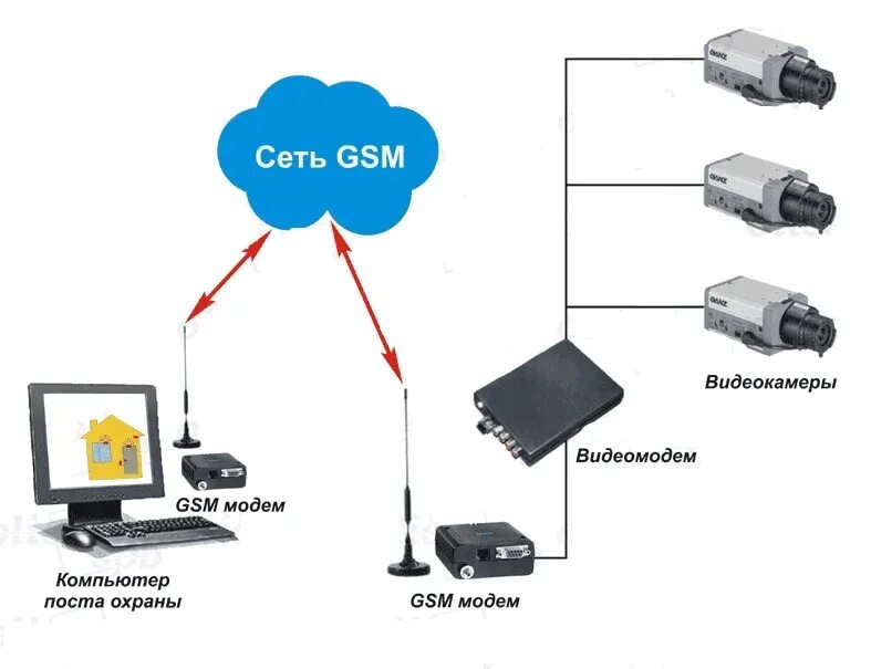 Подключение ip камеры 4 g модему Как подключить видеорегистратор к интернету через 4g модем - фото