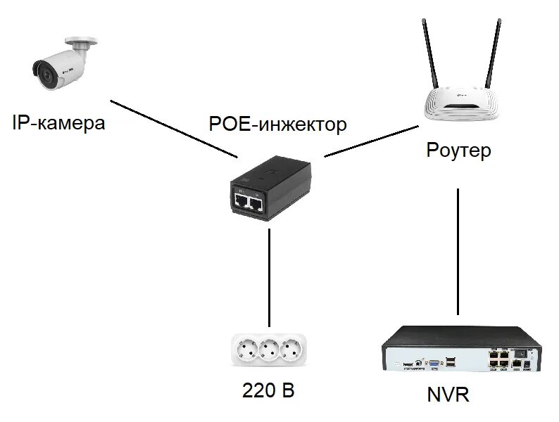 Подключение ip камеры 4 g модему Как подключить IP камеру к компьютеру и другим устройствам: пошаговая инструкция