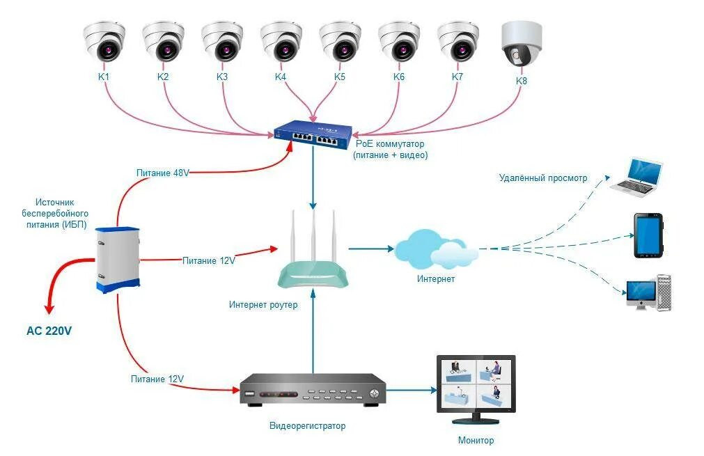 Подключение ip камеры без интернета Как правильно выбрать систему видеонаблюдения для частного дома - правильная уст