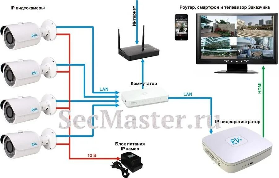 Подключение ip камеры без роутера Подключение микрофона к видеорегистратору: порядок подключения