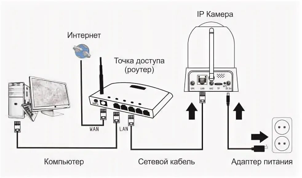 Подключение ip камеры без роутера Беспроводная поворотная HD Wi-Fi скрытая IP камера StarCam Mini