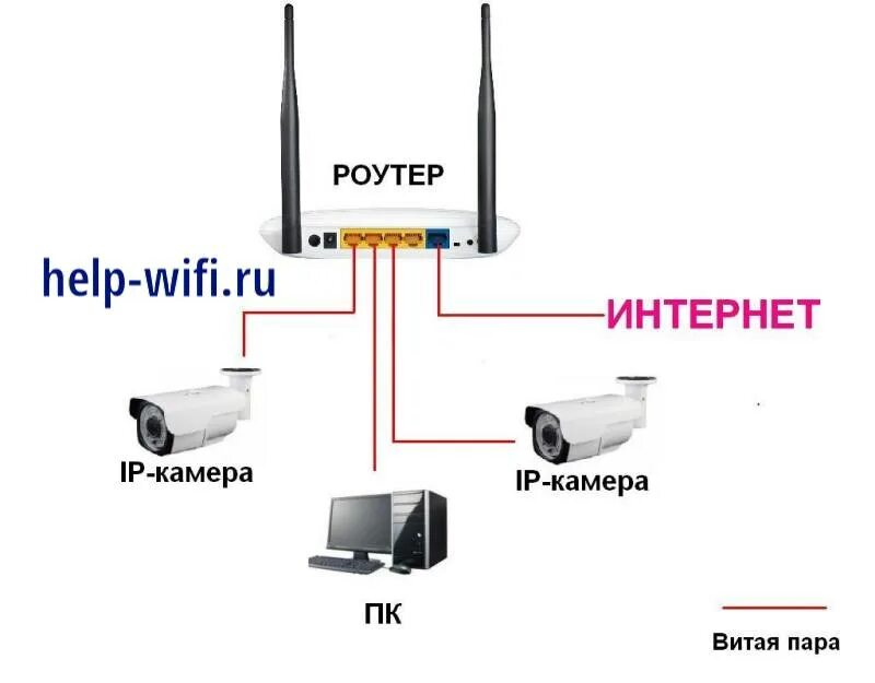 Подключение ip камеры без роутера IP-камера для видеонаблюдения через интернет - Wi-Fi (беспроводные), по кабелю: 