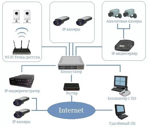 Подключение ip камеры через коммутатор IP видеонаблюдение в Воронеже: установка и монтаж по доступным ценам