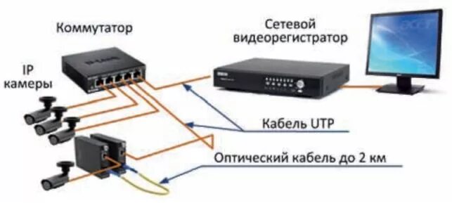 Подключение ip камеры через коммутатор Pin en cocina