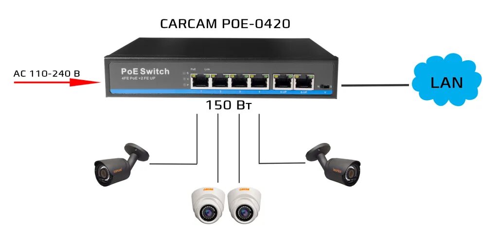 Подключение ip камеры через poe коммутатор CARCAM POE-0420 купить в интернет-магазине AV808