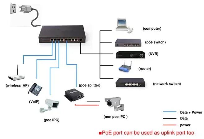 Подключение ip камеры через poe коммутатор Электропитание для силы телефона 8 IP Port быстрой над переключателем локальных 