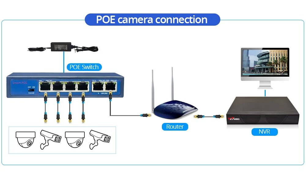 Подключение ip камеры через poe коммутатор POE коммутатор 4CH Smart POE источник питания 802.3af Gigabit 100 Мбит/с 250 м п