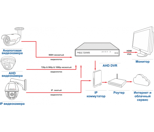 Подключение ip камеры через видеорегистратор Что выбрать AHD vs IP