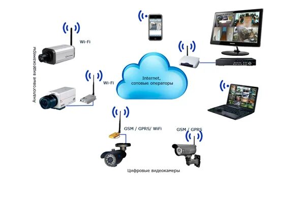 Подключение ip камеры через wifi Усилители для камер видеонаблюдения: виды, популярные модели