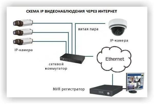 Подключение ip камеры дома Бюджетное видеонаблюдение, купить видеонаблюдение по бюджетной цене