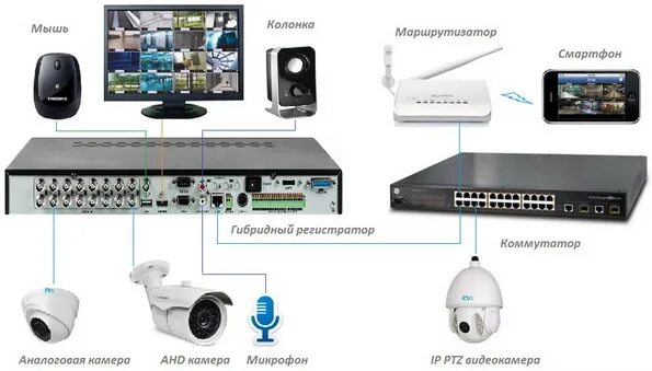 Подключение ip камеры к гибридному видеорегистратору Как подключить гибридный видеорегистратор HaiCar.ru