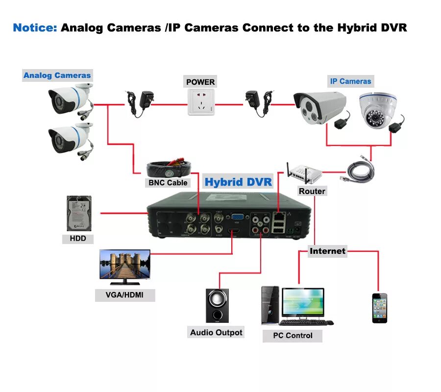 Подключение ip камеры к гибридному видеорегистратору Mini 8CH Full D1 H.264 HDMI Security System CCTV DVR 8 Channel 720P 1080P NVR Hy