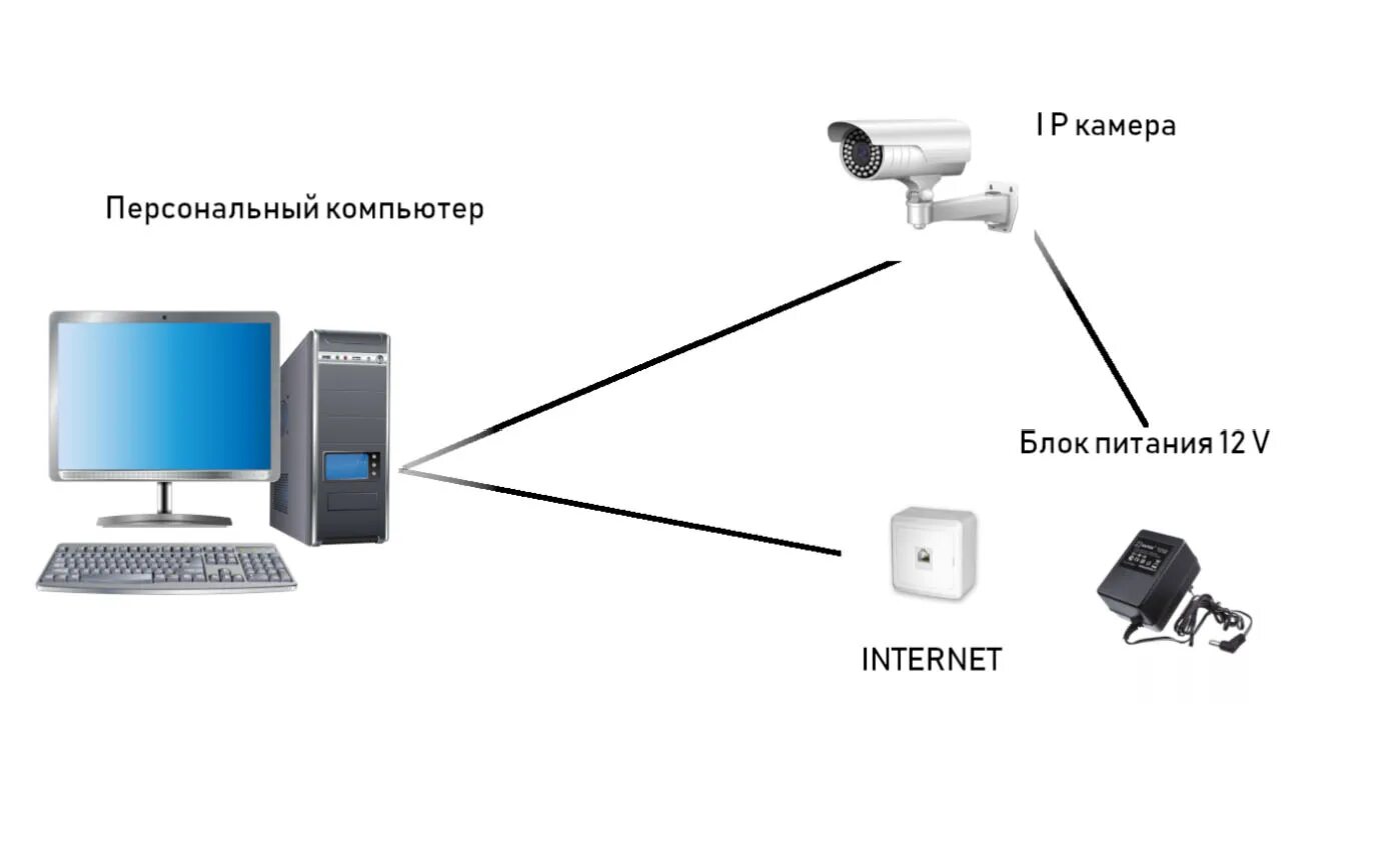 Подключение ip камеры к компьютеру Как правильно подключить и настроить IP камеру RF-LINK