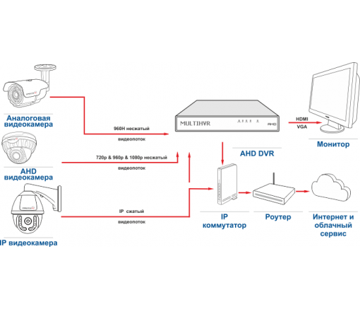 Подключение ip камеры к облаку Что выбрать AHD vs IP