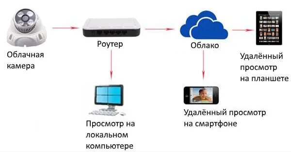 Подключение ip камеры к облаку Облачные системы