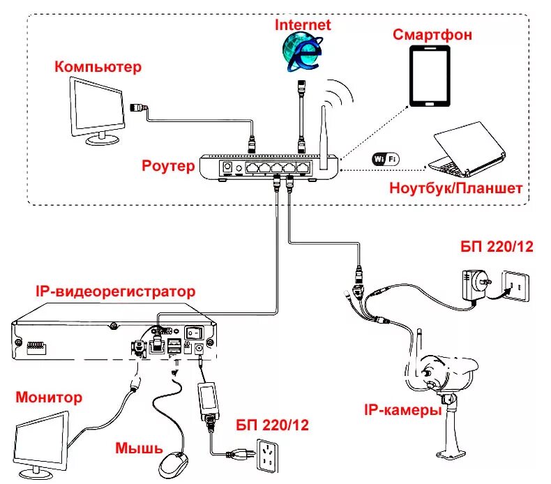 Подключение ip камеры к регистратору Статьи