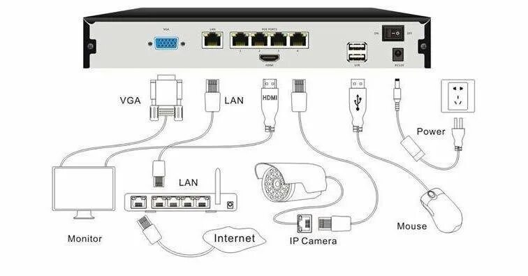 Подключение ip камеры к регистратору Комплект системы видеонаблюдения - купить в Москве, цена 5 999 руб., продано 19 