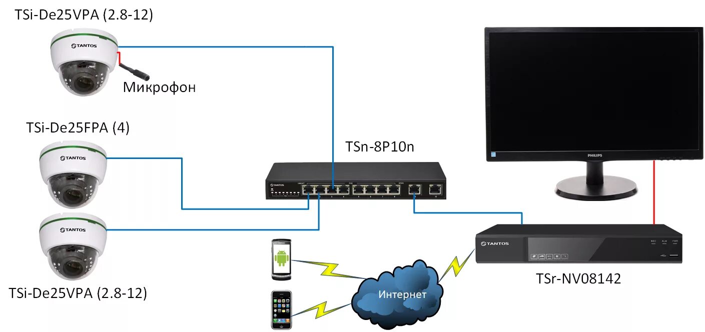 Подключение ip камеры к регистратору через коммутатор IP видеонаблюдение в офисе Tantos