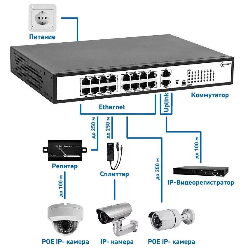 Подключение ip камеры к регистратору через коммутатор Бастион: SKAT PoE-16E-2G Специализированный неуправляемый PoE коммутатор.