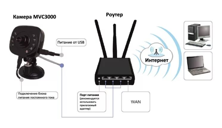 Подключение ip камеры к роутеру Подключение IP-камеры через роутер: настройка, инструкция в картинках ip наблюде