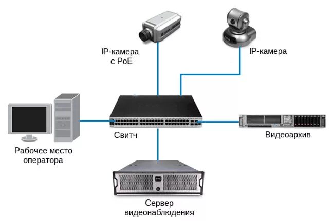 Подключение ip камеры к серверу Видеосервер для IP-камер - 04 марта 2021 Агрегатор