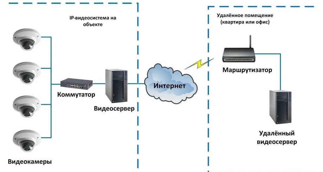 Подключение ip камеры к серверу IP-камеры видеонаблюдения купить в Краснодаре: цены сетевых камер в интернет-маг