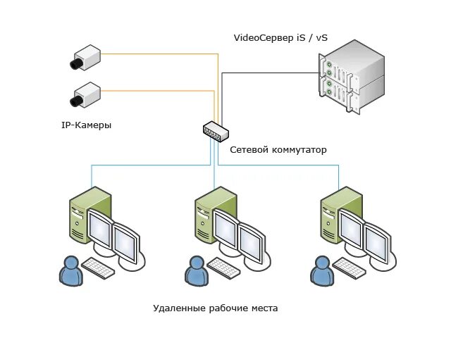 Подключение ip камеры к серверу VideoСервер iS/vS: серверы для IP-видеонаблюдения Агрегатор Восток