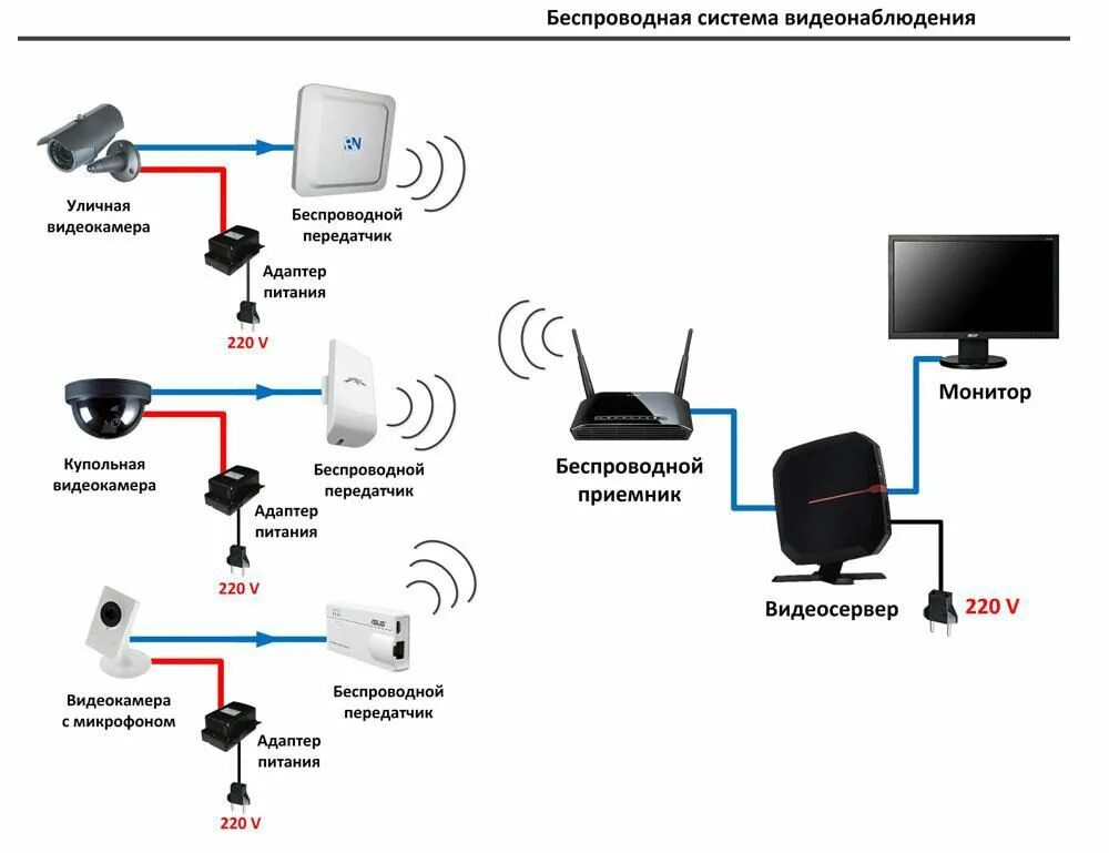 Подключение ip камеры видеонаблюдения wi fi Видеокамера без интернета для видеонаблюдения фото - DelaDom.ru