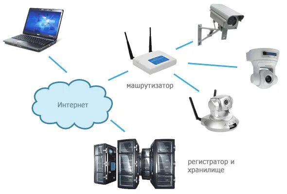 Подключение ip камеры видеонаблюдения wi fi Системы видеонаблюдения, построенные на IP камерах - системы нового поколения! -